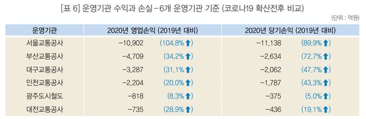 [세종=뉴시스] 도시철도 운영기관의 2020년 영업손실·당기손실 현황. (자료 = 통계청 제공) 2023.06.26.  *재판매 및 DB 금지