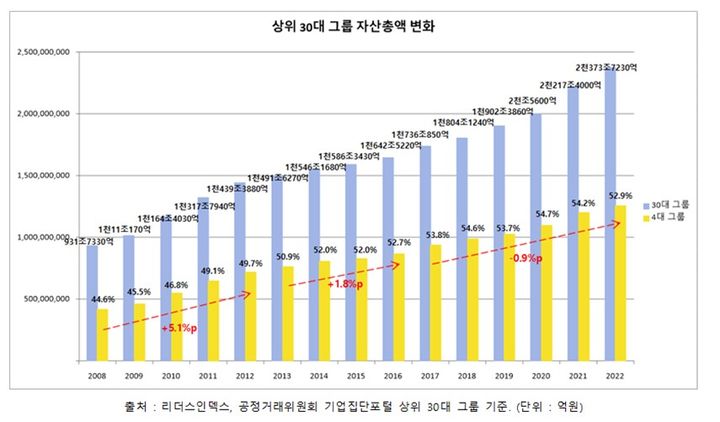 [서울=뉴시스] 2008년부터 2022년까지 상위 30대그룹 자산총액 변화. (사진=리더스인덱스) 2023.06.26. photo@newsis.com *재판매 및 DB 금지