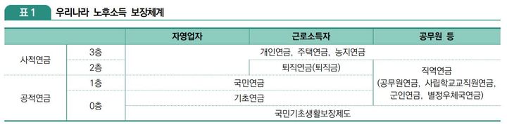 [세종=뉴시스] 우리나라 노후소득 보장체계. (자료 = 국회예산정책처) 2023.06.26. *재판매 및 DB 금지