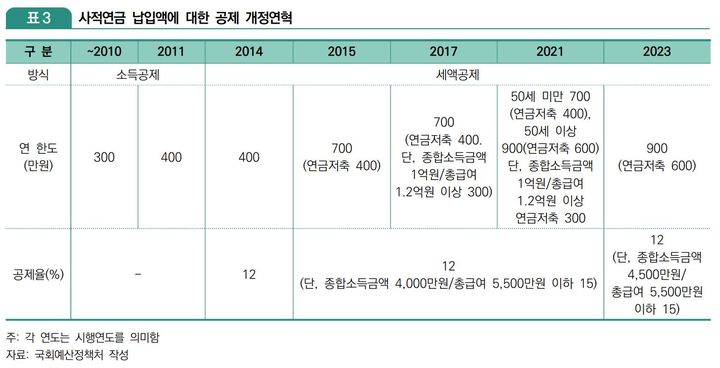 [세종=뉴시스] 사적연금 납입액에 대한 공제 개정연혁. (자료 = 국회예산정책처) 2023.06.26. *재판매 및 DB 금지