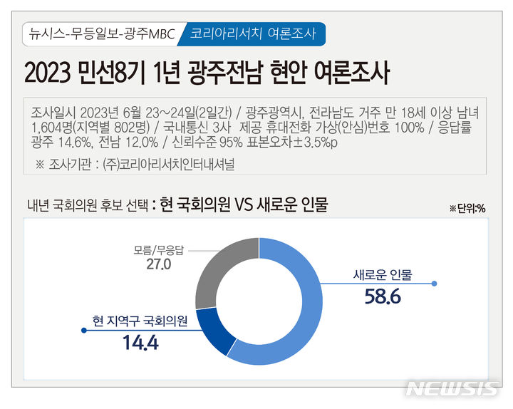 [광주=뉴시스] 뉴시스 광주전남본부·무등일보·광주MBC 공동 민선 8기 광주·전남 정치 및 현안 여론조사. (그래픽=최희영). 2023.06.26. photo@newsis.com