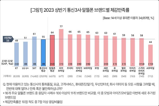 [서울=뉴시스] 컨슈머인사이트 조사 결과 KB리브엠이 이통3사를 제치고 체감 만족률 1위를 차지했다. (사진=컨슈머인사이트 제공) *재판매 및 DB 금지