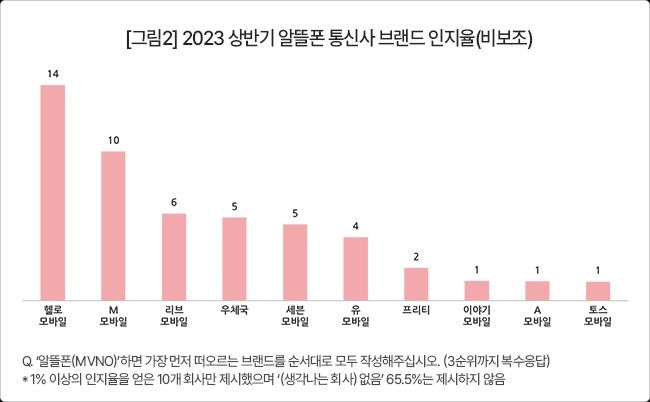 [서울=뉴시스] 컨슈머인사이트 조사 결과 알뜰폰 브랜드 인지율이 전반적으로 낮은 것으로 나타났다. (사진=컨슈머인사이트 제공) *재판매 및 DB 금지