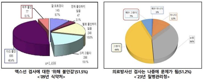 [서울=뉴시스] 질병관리청(질병청)은 27일 전국 18세~69세 대한민국 성인 남·녀 3,000명을 대상으로 실시한 국민 의료방사선 인식조사 및 홍보 콘텐츠 마련 조사 결과를 발표했다. (사진제공=질병청) 2023.06.27. photo@newsis.com *재판매 및 DB 금지