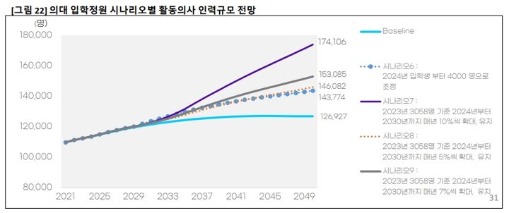 [세종=뉴시스]권정현 KDI 박사는 27일 오후 서울 로얄호텔에서 열린 '의료인력수급 전문가 포럼'에서 '인구구조 변화 대응을 위한 의사 인력 전망'을 발표했다. 자료는 권 박사가 도출한 의대 입학정원 시나리오별 활동의사 인력규모 전망. (자료=보건복지부 제공) 2023.0.06.27. photo@newsis.com *재판매 및 DB 금지