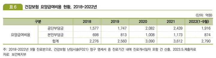 28일 국회예산정책처 '난임 치료지원 입법동향 및 재정전망'에 따르면 모자보건법 개정안으로 인한 추가재정소요는 2024년부터 2028년까지 5년간 총 3161억원(연평균 632억원)으로 추계됐다. *재판매 및 DB 금지