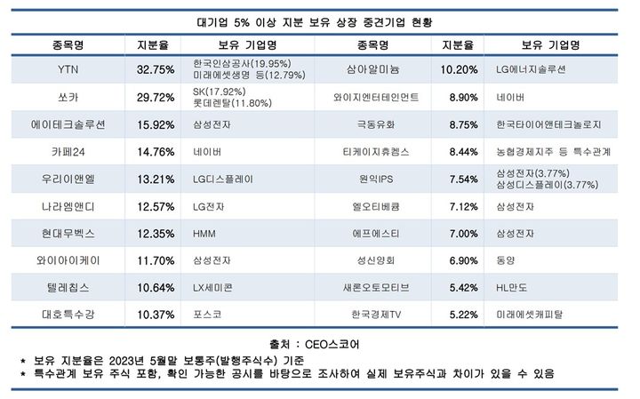 [서울=뉴시스] 대기업 5% 이상 지분 보유 상장 중견기업 현황. (사진=CEO스코어) 2023.06.27. photo@newsis.com  *재판매 및 DB 금지