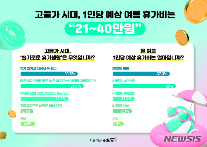 [서울=뉴시스] 종합교육기업 에듀윌은 지난 12일부터 열흘간 20~40대 성인남녀 118명을 대상으로 여름휴가 계획에 대해 설문조사를 실시한 결과를 28일 발표했다. (이미지=에듀윌 제공) 2023.06.28. photo@newsis.com