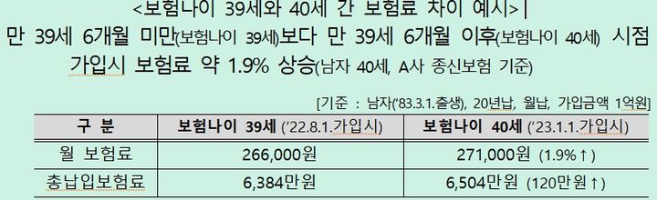 [서울=뉴시스]보험나이 39세와 40세 간 보험료 차이 예시(사진=금융감독원 제공)2023.06.28 photo@newsis.com *재판매 및 DB 금지