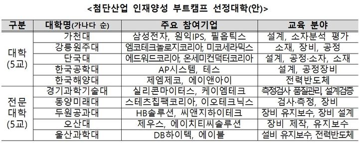 가천대 등 10곳, '반도체 취업' 1년 집중과정 운영한다