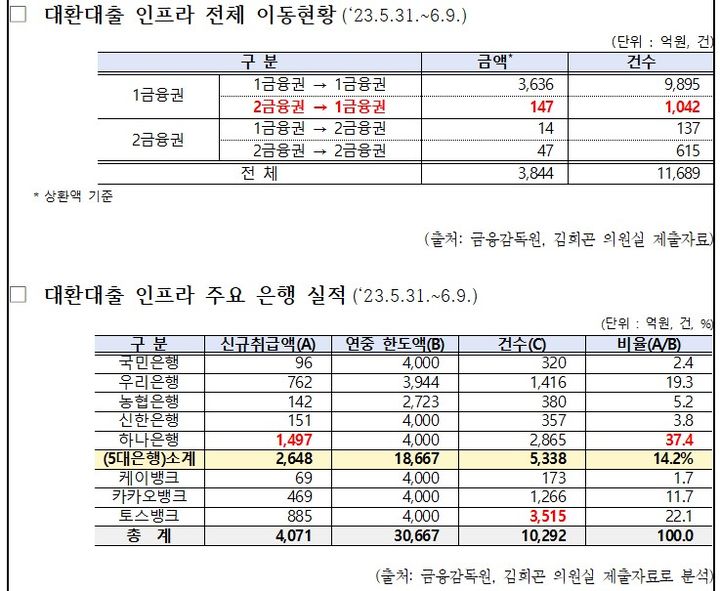 [서울=뉴시스]2023년 5월31일부터 6월9일까지 대환대출 인프라 전체 이동현황 및 주요 은행 실적. (자료=김희곤 의원실 제공) *재판매 및 DB 금지
