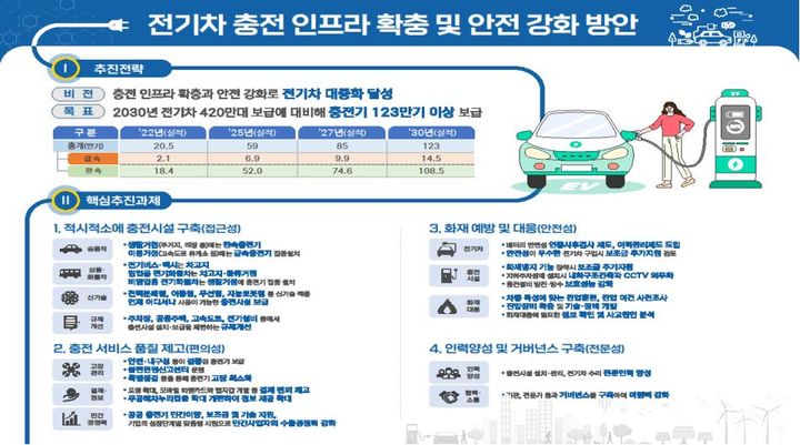 [서울=뉴시스] 전기차 충전 인프라 확충 및 안전 강화 방안. (자료=환경부 제공) *재판매 및 DB 금지