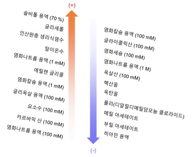 세계 최초로 정립된 액체 마찰대전열. 각 액체가 고체 표면과 마찰이 일어났을 때 발생한 마찰 정전기의 크기를 액체의 정전기 특성으로 정의해 그 크기에 따라 나열했다. +에 가까울수록 마찰 정전기의 크기가 커지고, -에 가까울수록 마찰 정전기의 크기가 작아진다. (사진=김동성 포항공대 교수 제공) *재판매 및 DB 금지