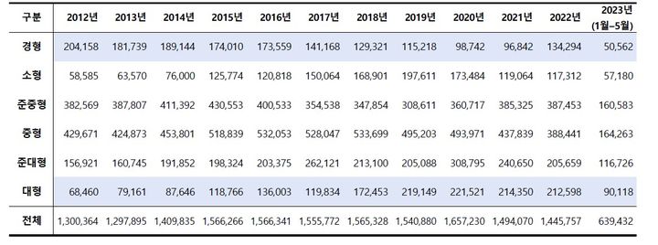 [서울=뉴시스]연도별 차급별 신차등록대수.(사진=카이즈유 데이터 연구소) 2023.6.29 photo@newsis.com *재판매 및 DB 금지