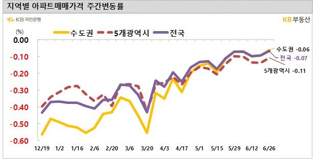 이번 주 전국 아파트값 하락 폭 소폭 줄어…서울 –0.05%