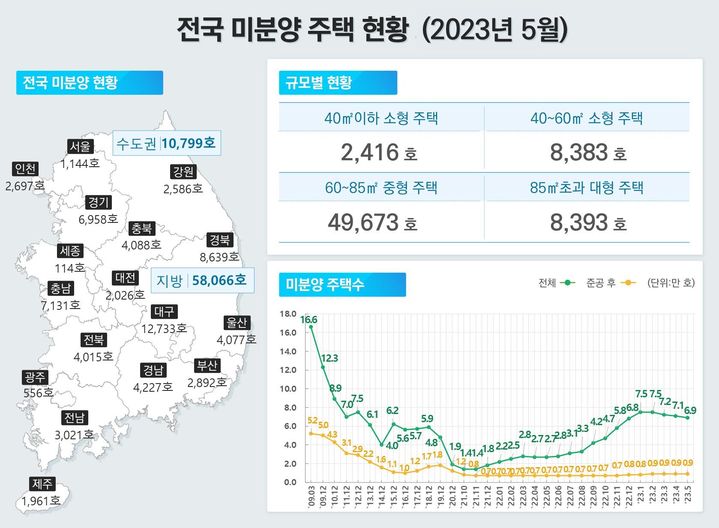 전국 미분양 주택 현황(자료 제공=국토부) *재판매 및 DB 금지