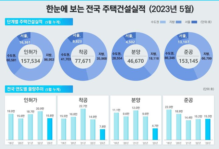 5월 주택건설실적(자료 제공=국토부) *재판매 및 DB 금지