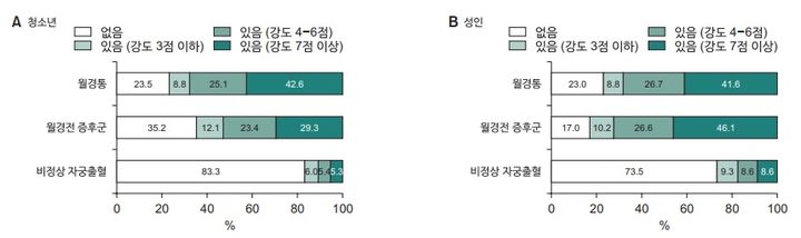 [서울=뉴시스] 청소년과 성인의 월경 이상 증상. (사진=질병관리청 제공) 2023.06.29. photo@newsis.com *재판매 및 DB 금지