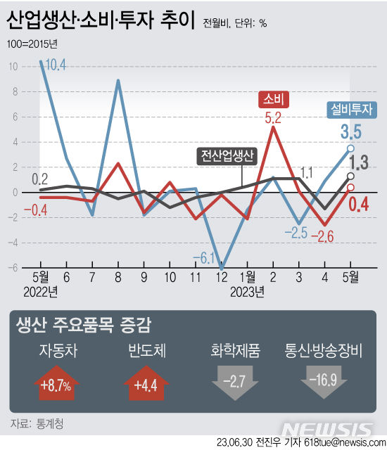 [서울=뉴시스] 30일 통계청에 따르면 지난달 전(全)산업 생산(계절조정·농림어업 제외)이 14개월 만에 최대폭 증가하고 소비와 투자도 늘면서 '트리플 증가'를 보였다. (그래픽=전진우 기자) 618tue@newsis.com