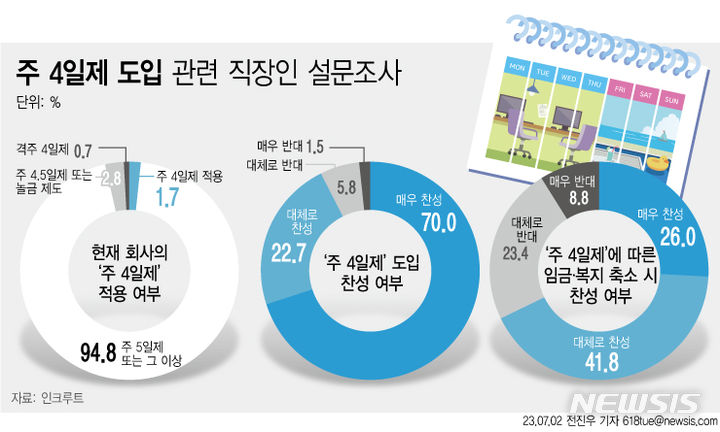 직장인 10명 중 7명…"임금 인상보다 주 4일제 선호"