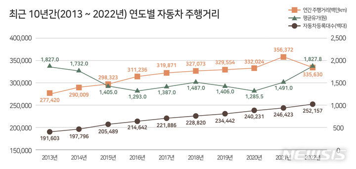 [서울=뉴시스]최근 10년간 연도별 자동차 주행거리(그래프=교통안전공단 제공)