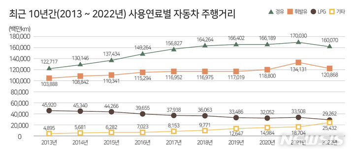 [서울=뉴시스]최근 10년간 사용연료별 자동차 주행거리(그래프=교통안전공단 제공)