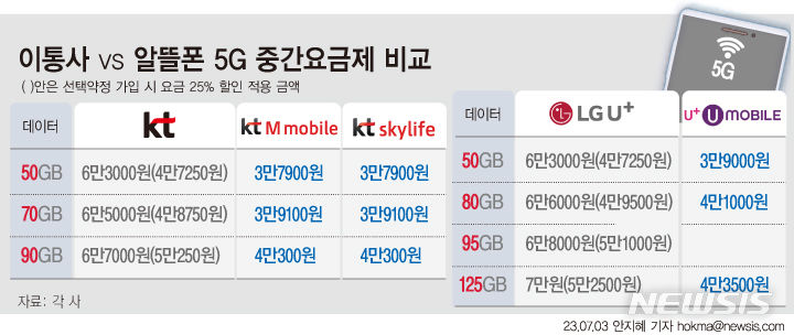 [그래픽=뉴시스] 이통사 vs 알뜰폰 5G 중간요금제 비교.