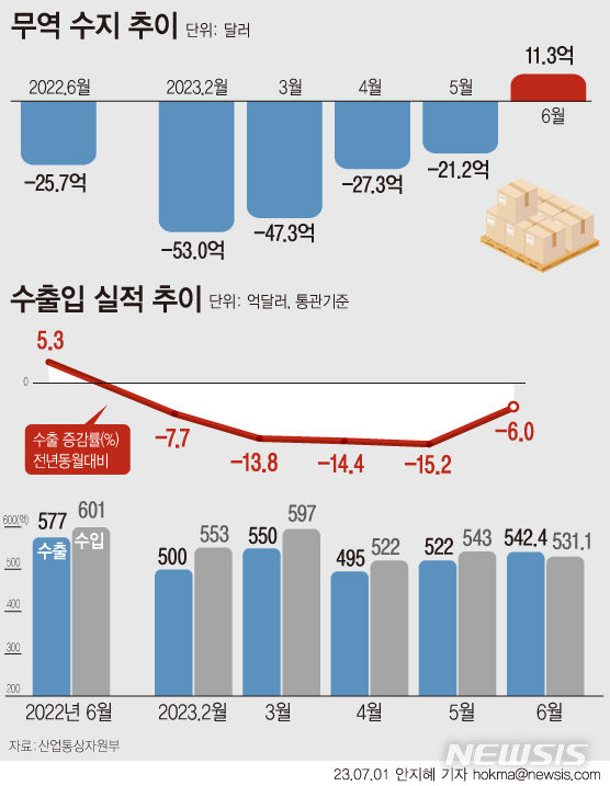 [서울=뉴시스] 지난달 무역수지가 11억3000만 달러(1조4904억원)를 기록하며 16개월만에 흑자 전환했다. 수출은 9개월 째 감소를 지속 중이다. 다만  감소율은 올해 들어 가장 낮은 수준인 -6.0%를 기록했다. (그래픽=안지혜 기자)  hokma@newsis.com