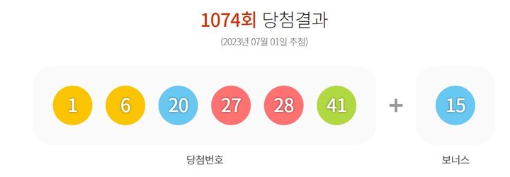 [서울=뉴시스] 1일 제1074회 동행복권 로또 추첨 결과 '1, 6, 20, 27, 28, 41'이 1등 당첨 번호로 결정됐다. 2등 보너스 번호는 '15'다. (사진=동행복권 홈페이지) 2023.07.01.  *재판매 및 DB 금지