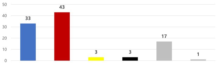 [서울=뉴시스] 2일 고성국TV의 의뢰로 한국여론평판연구소(KOPRA)가 실시한 여론조사 결과 정당 지지도는 국민의힘이 43%, 민주당이 33%를 기록했다. 정의당은 3%의 지지도를 얻었고, 지지정당이 없다는 답변도 17%를 기록했다. (자료=뉴시스) 2023.07.02. photo@newsis.com   *재판매 및 DB 금지