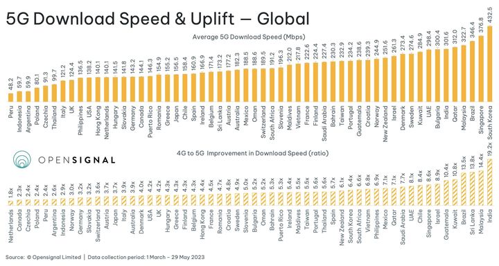 [서울=뉴시스] 영국의 시장조사 업체 오픈시그널 조사에 따르면 한국의 5G 평균 다운로드 속도가 글로벌 1위를 차지했다. (사진=오픈시그널 홈페이지) *재판매 및 DB 금지