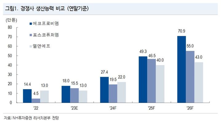 NH證 "에코프로비엠, 일시적 부진 불가피"