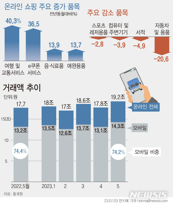 [서울=뉴시스] 지난 5월 온라인쇼핑 거래액이 처음 19조원을 돌파하면서 역대 최대를 기록했다. (그래픽 = 안지혜 기자) hokma@newsis.com