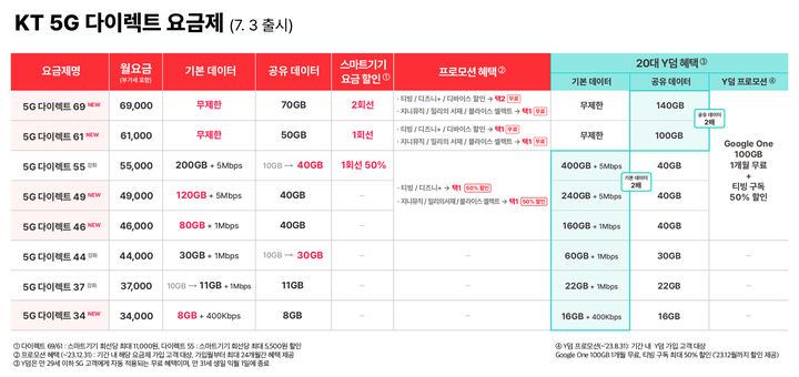 [서울=뉴시스] KT가 5G 다이렉트 요금제 5종을 추가 출시했다. (사진=KT 제공) *재판매 및 DB 금지