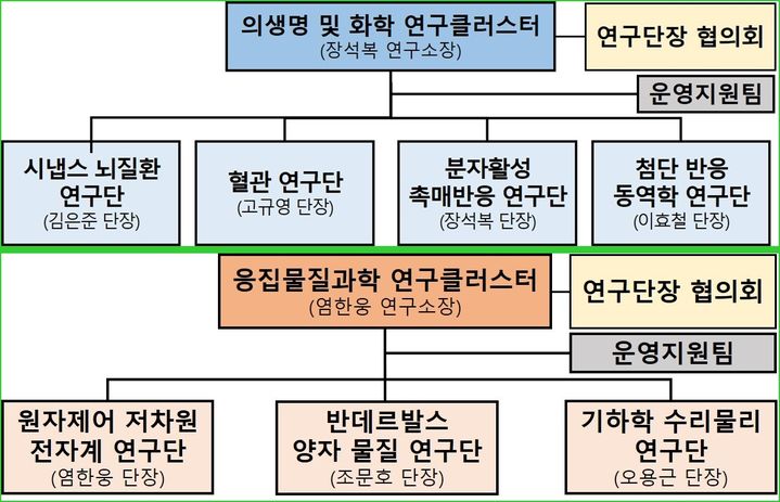 [대전=뉴시스] 새롭게 출범한 IBS의 KAIST(위)·POSTECH 캠퍼스 연구클러스터 조직도.(사진=IBS 제공) *재판매 및 DB 금지