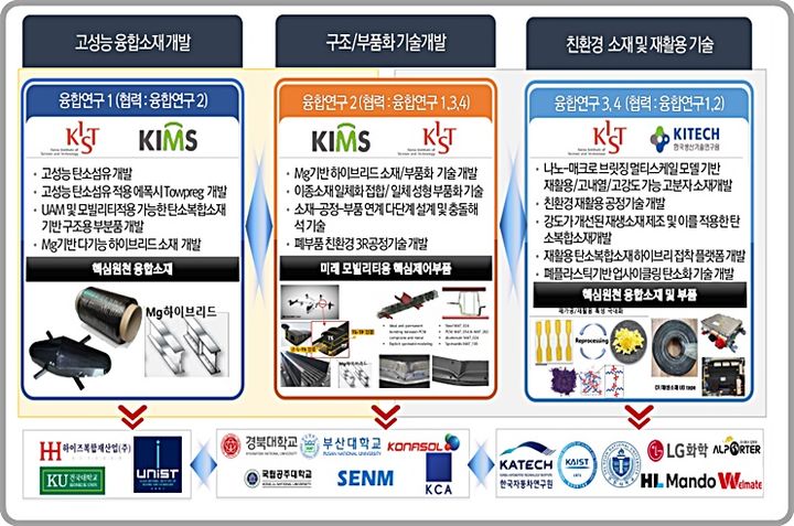 [대전=뉴시스] 신규 출범한 '재활용 가능한 미래 에어모빌리티 구조용 소재·부품 경량화 플랫폼 기술 개발 융합연구단' 개요도.(사진=NST 제공) *재판매 및 DB 금지
