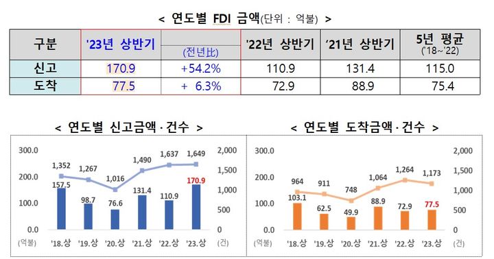 [세종=뉴시스]연도별 FDI 금액 그래픽이다.(사진=산업통상자원부 제공)  *재판매 및 DB 금지