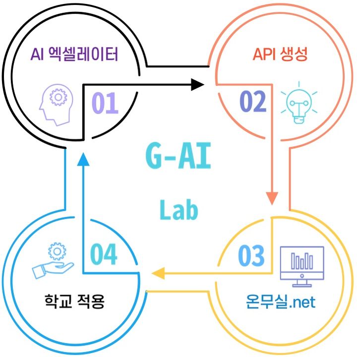 [안동=뉴시스] ‘G-AI 랩’ 개념도. (경북교육청 제공). 2025.07.09 *재판매 및 DB 금지