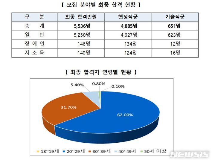 [세종=뉴시스] 2023년도 국가공무원 9급 공개경쟁채용 시험 최종 합격 현황. (자료= 인사혁신처 제공) 
