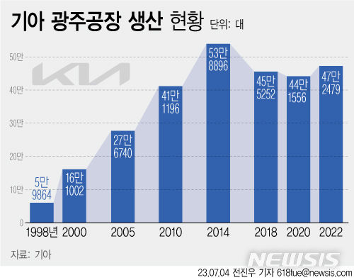 [서울=뉴시스] 전진우 기자 = 기아 오토랜드 광주 생산 현황. (자료=기아 제공) 2023.06.29 tue618@newsis.com