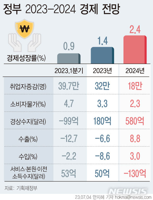 [서울=뉴시스] 정부가 올해 한국 경제가 1.4% 성장할 것으로 전망했다.다만 정부는 하반기로 갈수록 민간 소비가 완만한 증가세를 보이고 수출이 개선되는 흐름을 보일 것으로 내다봤다. (그래픽=안지혜 기자)  hokma@newsis.com