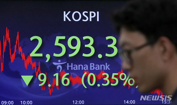 [서울=뉴시스] 조성우 기자 = 코스피가 전 거래일(2602.47)보다 9.16포인트(0.35%) 내린 2593.31에 장을 마감한 4일 오후 서울 중구 하나은행 딜링룸에서 딜러들이 업무를 보고 있다. 코스닥지수는 전 거래일(889.29)보다 0.71포인트(0.08%) 상승한 890.00에 거래를 종료했다. 원·달러 환율은 전 거래일(1308.0원)보다 6.6원 내린 1301.4원에 마감했다. 2023.07.04. xconfind@newsis.com