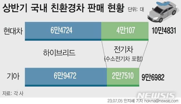 [서울=뉴시스] 현대차와 기아의 올 상반기 친환경차 판매 대수는 각각 10만4831대, 9만6982대로 작년 동기 대비 각각 55.7%, 14.6% 증가했다. 현대차의 하이브리드 판매는 6만4724대로 지난해 동기 대비 2배 이상 급증했다. 반면 현대차의 대표적인 전기차 모델인 아이오닉5는 전년 동기 대비 37.1% 급감한 9504대 판매에 그쳤다. (그래픽=안지혜 기자)&nbsp; hokma@newsis.com