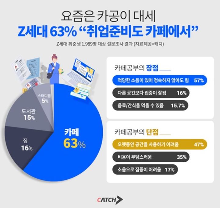 [서울=뉴시스] Z세대 취준생 63%가 카페에서 공부하며 취업을 준비한다고 밝혔다. (사진=진학사 캐치) 2023.07.05. photo@newsis.com *재판매 및 DB 금지