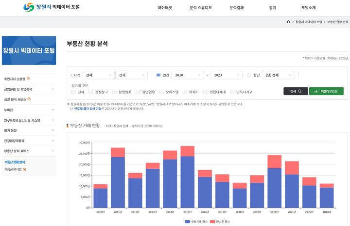 [창원=뉴시스] 강경국 기자 = 빅데이터 포털 화면 이미지. (사진=창원시청 제공). 2023.07.05. photo@newsis.com *재판매 및 DB 금지