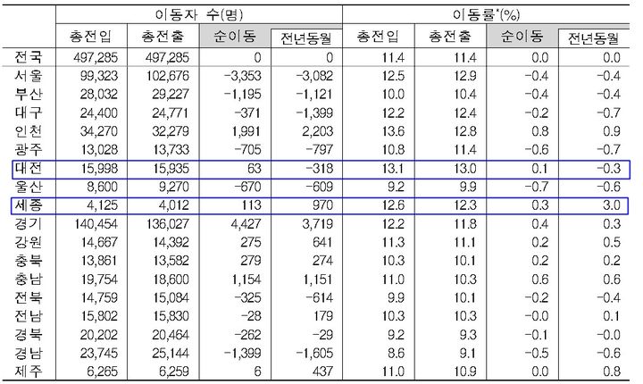 [세종=뉴시스] 2023년 5월, 시도별 이동자 수 및 이동률. 월별 이동률은 연간 수준으로 환산한 수치 *재판매 및 DB 금지