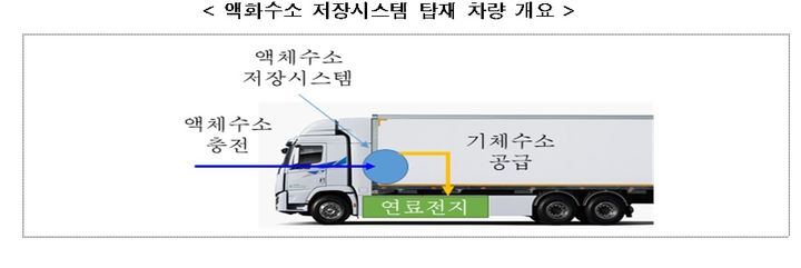 수소경제, 액화수소까지 확대…49개 과제 산업부 특례승인