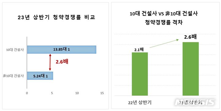 [서울=뉴시스]10대 건설사 상반기 청약경쟁률, 非10대 건설사보다 2.6배 높아(그래프=더피알 제공)