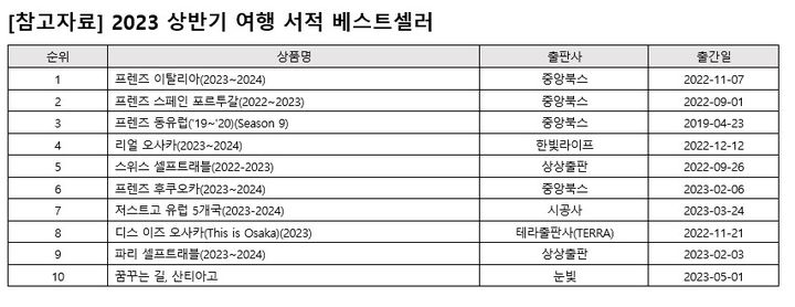 [서울=뉴시스] 인터파크도서 2023 상반기 여행 서적 베스트셀러 10위(사진=인터파크도서 제공) 2023.07.05. photo@newsis.com *재판매 및 DB 금지