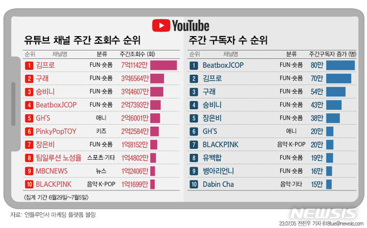 비트박스제이캅, 7월 첫째주 주간 구독자수 1위
